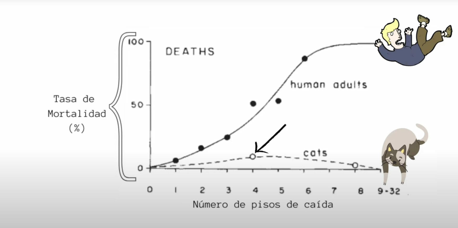 gráfica donde se puede apreciar la cantidad de muertes por caída entre un gato y un humano en referente al número de pisos